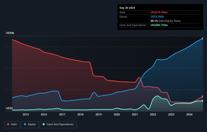 debt-equity-history-analysis