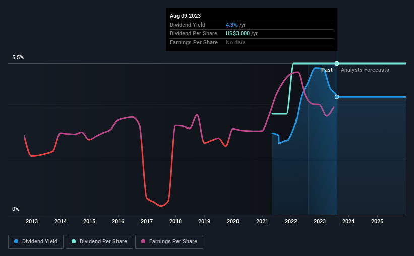 historic-dividend