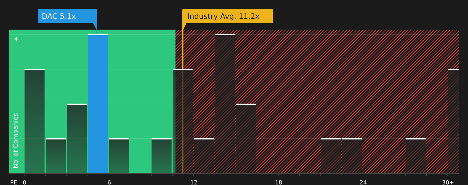 NYSE:DAC P/E Ratio as at Sep 2026
