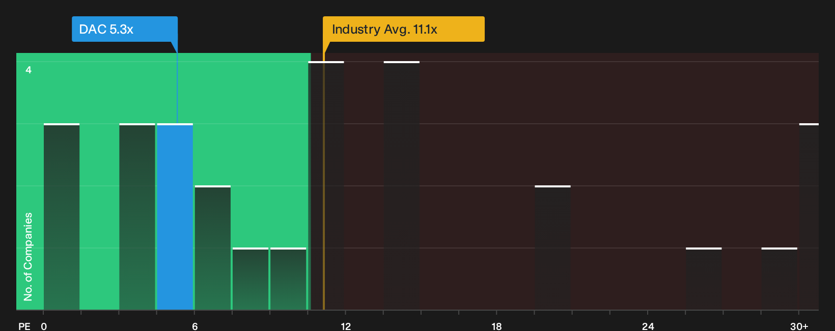 NYSE:DAC P/E Ratio as at Sep 2026