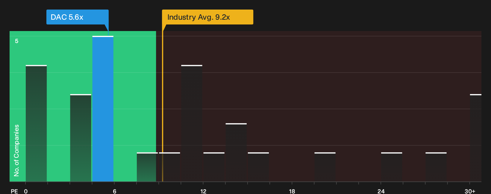 NYSE:DAC P/E Ratio as at Oct 2026