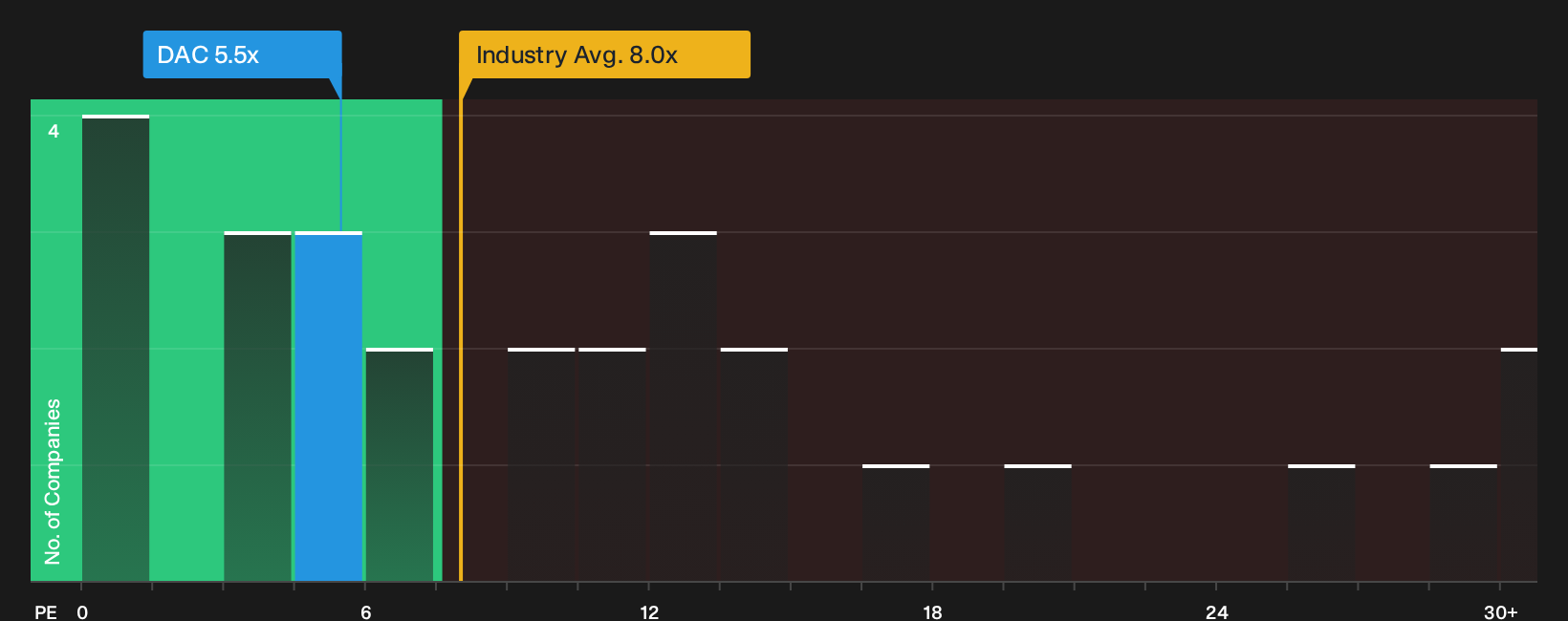 NYSE:DAC P/E Ratio as at Oct 2026