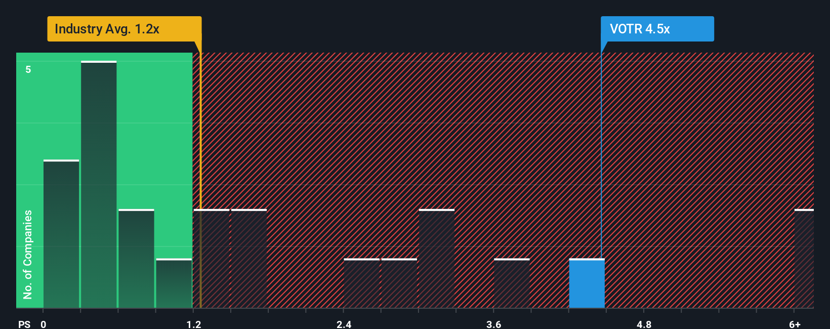 ps-multiple-vs-industry