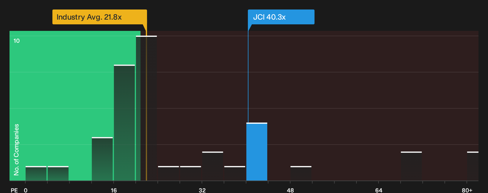 NYSE:JCI P/E Ratio as at Sep 2026
