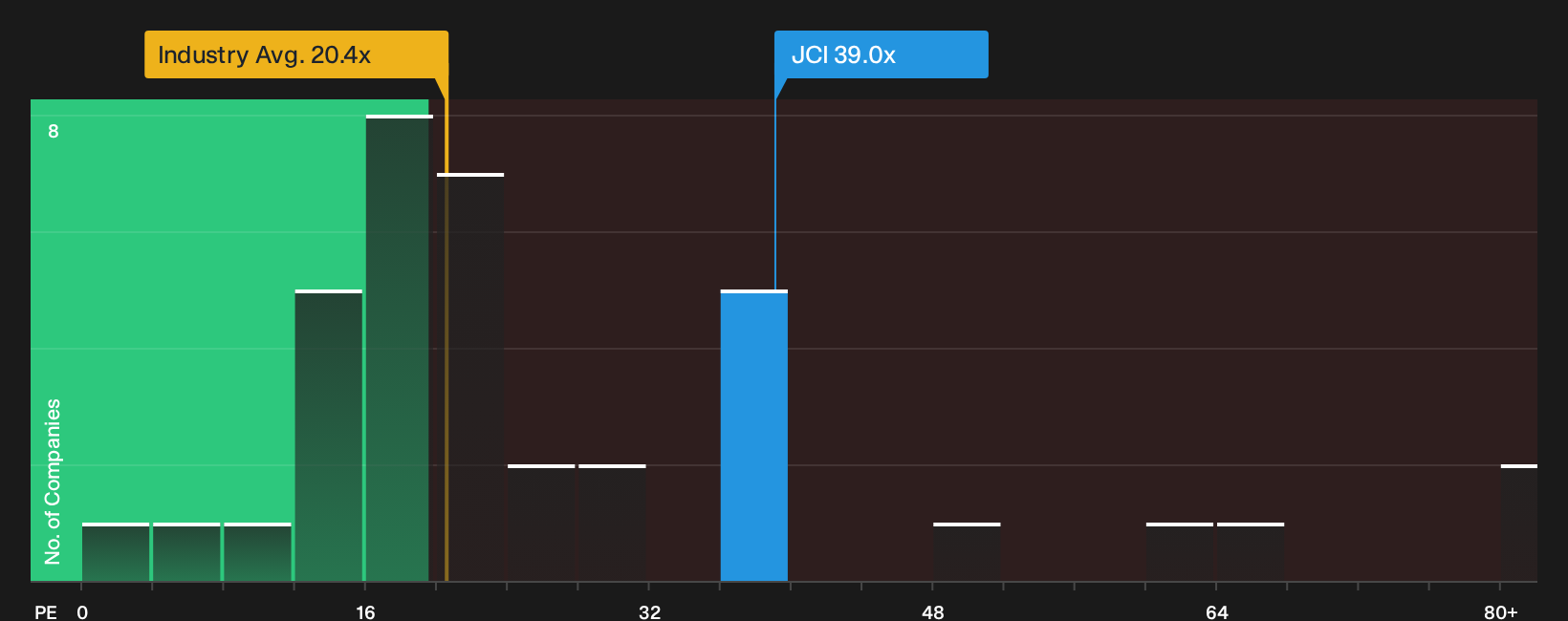 NYSE:JCI P/E Ratio as at Sep 2026