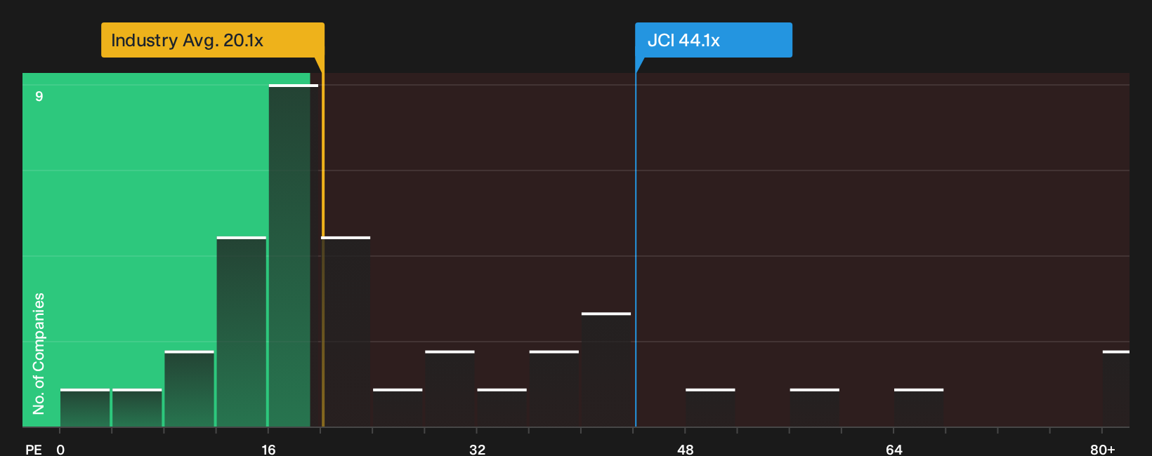 NYSE:JCI P/E Ratio as at Oct 2026