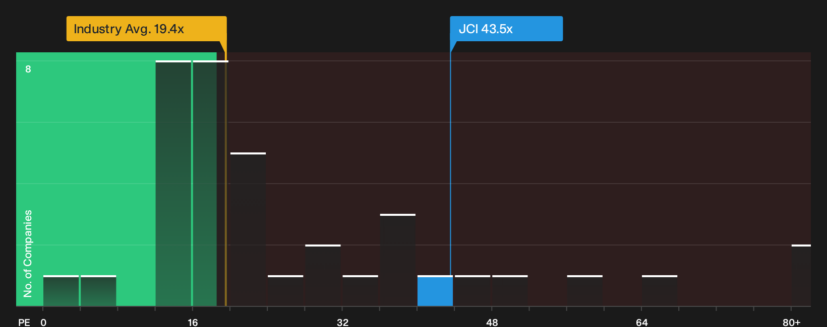 NYSE:JCI P/E Ratio as at Oct 2026