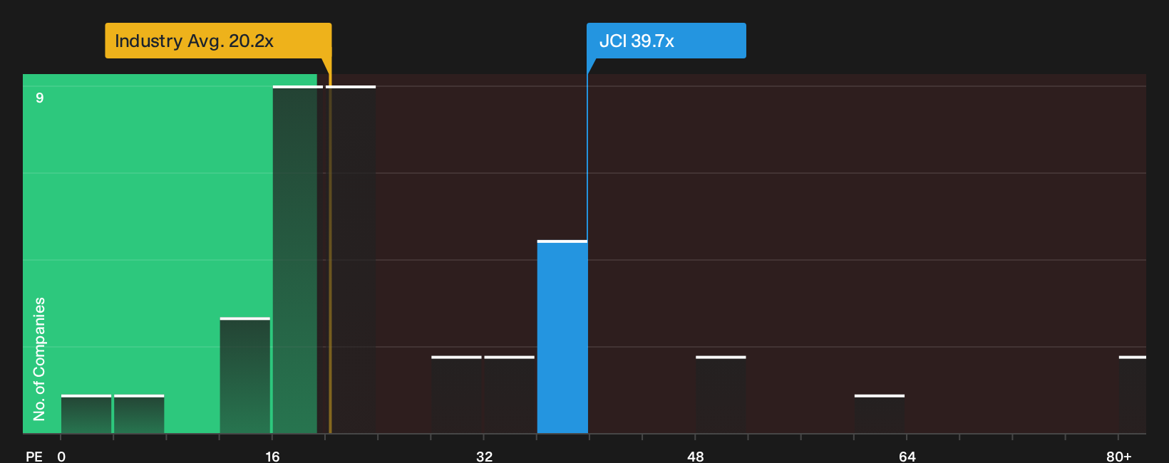 NYSE:JCI P/E Ratio as at Oct 2026