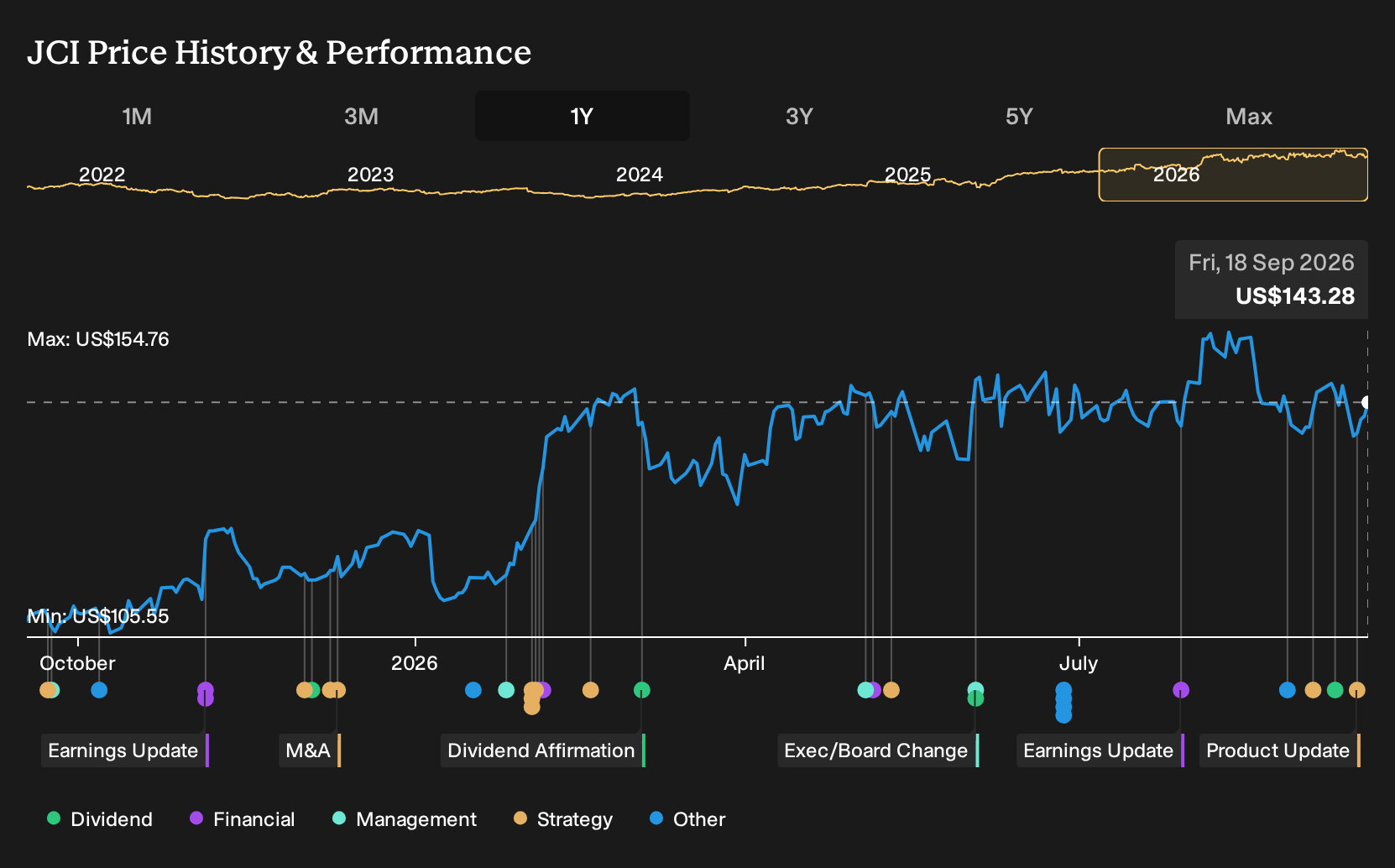NYSE:JCI 1-Year Stock Price Chart