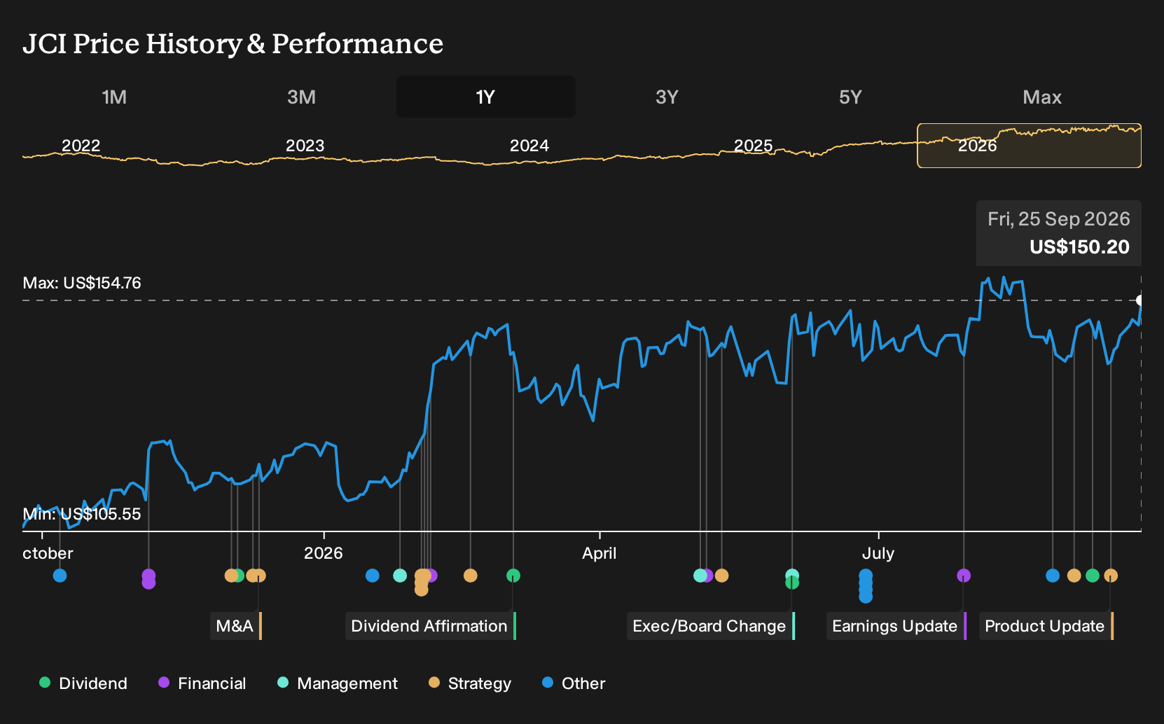 NYSE:JCI 1-Year Stock Price Chart
