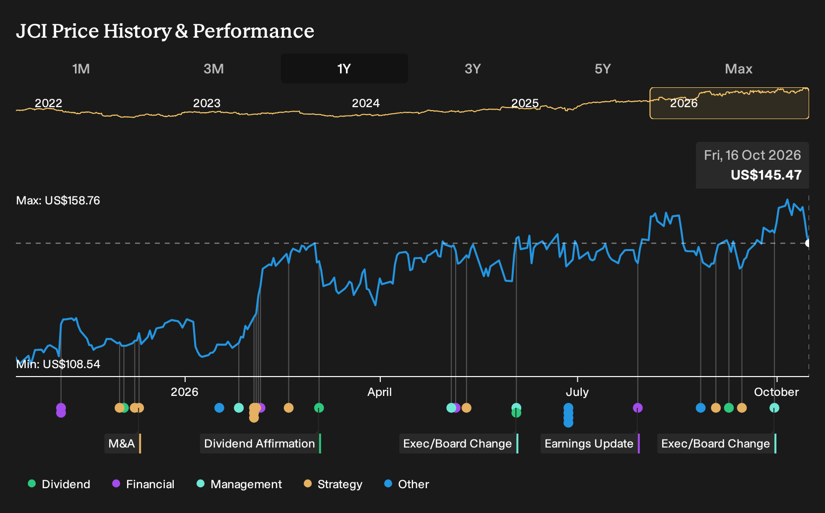 NYSE:JCI 1-Year Stock Price Chart