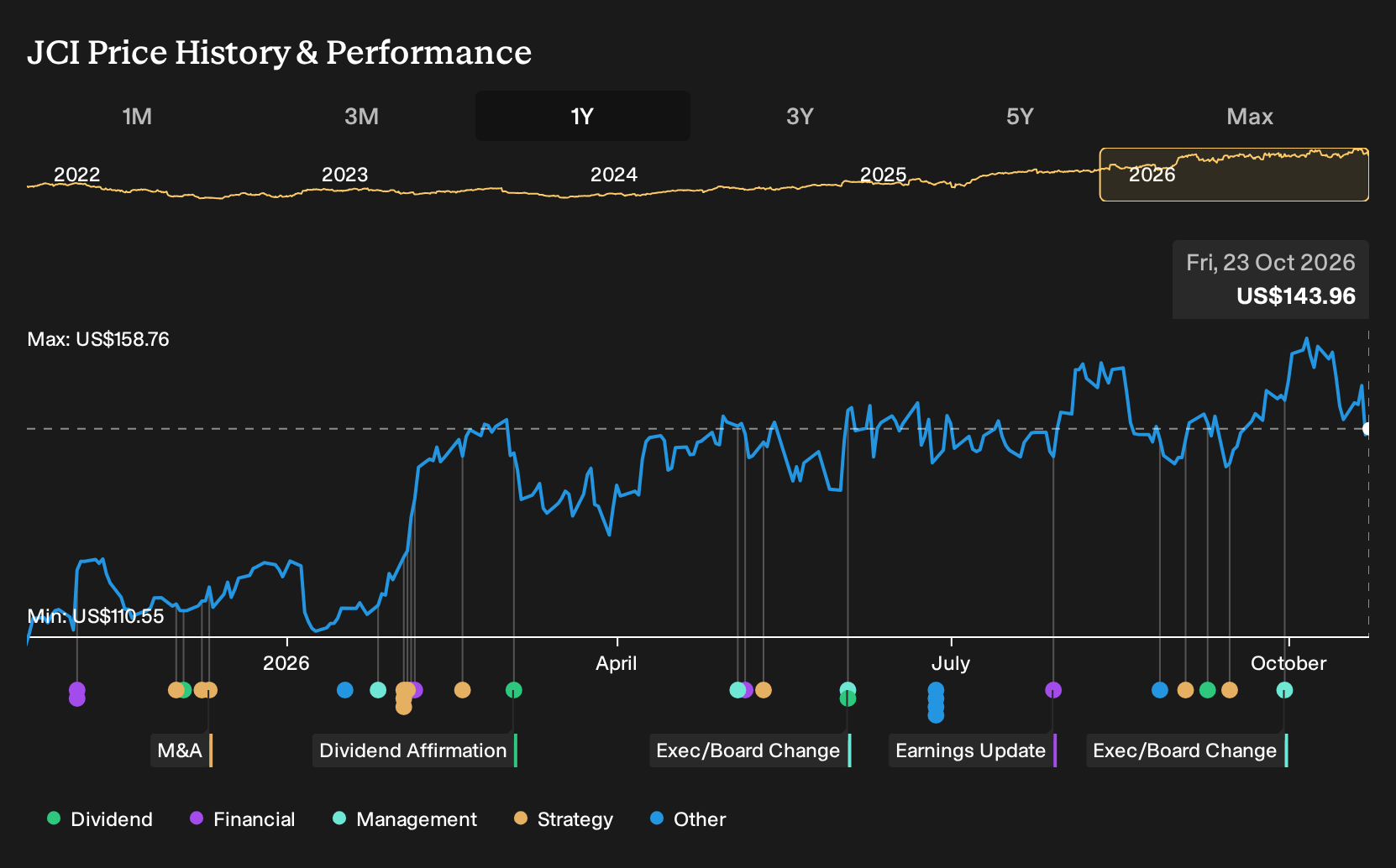 NYSE:JCI 1-Year Stock Price Chart
