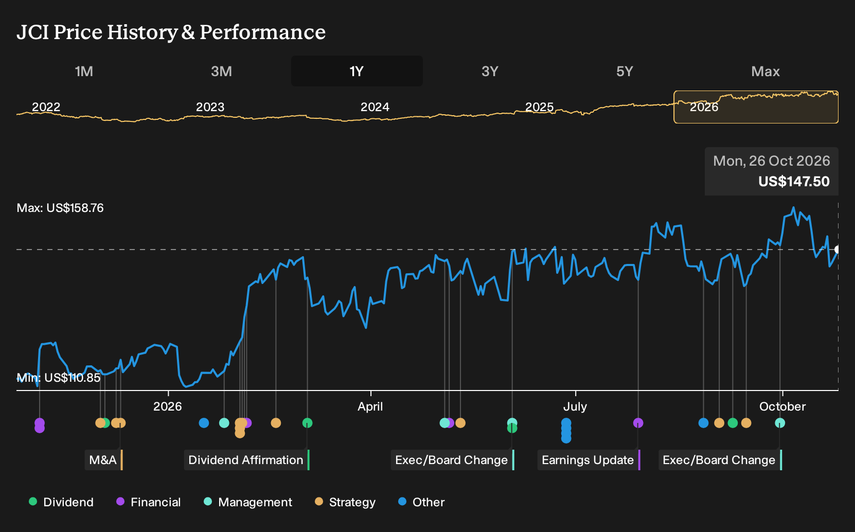 NYSE:JCI 1-Year Stock Price Chart