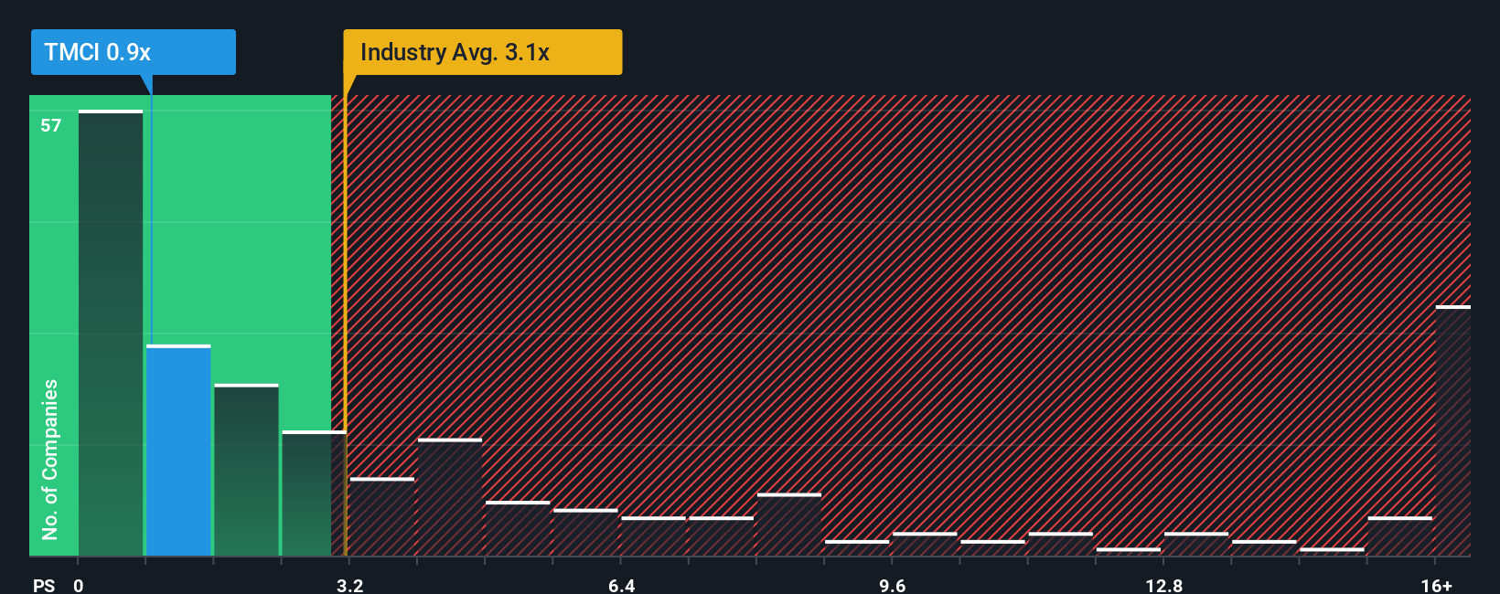 ps-multiple-vs-industry
