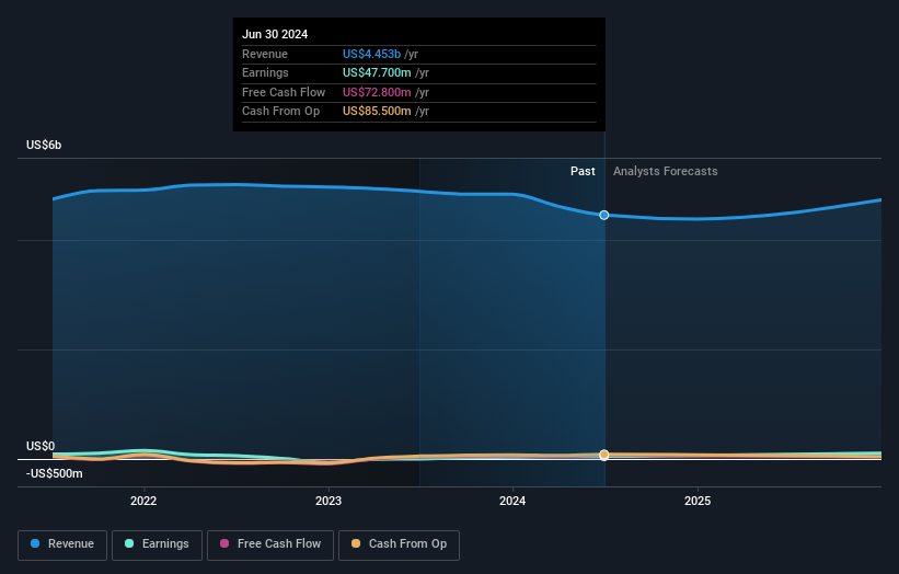 Profit and sales growth