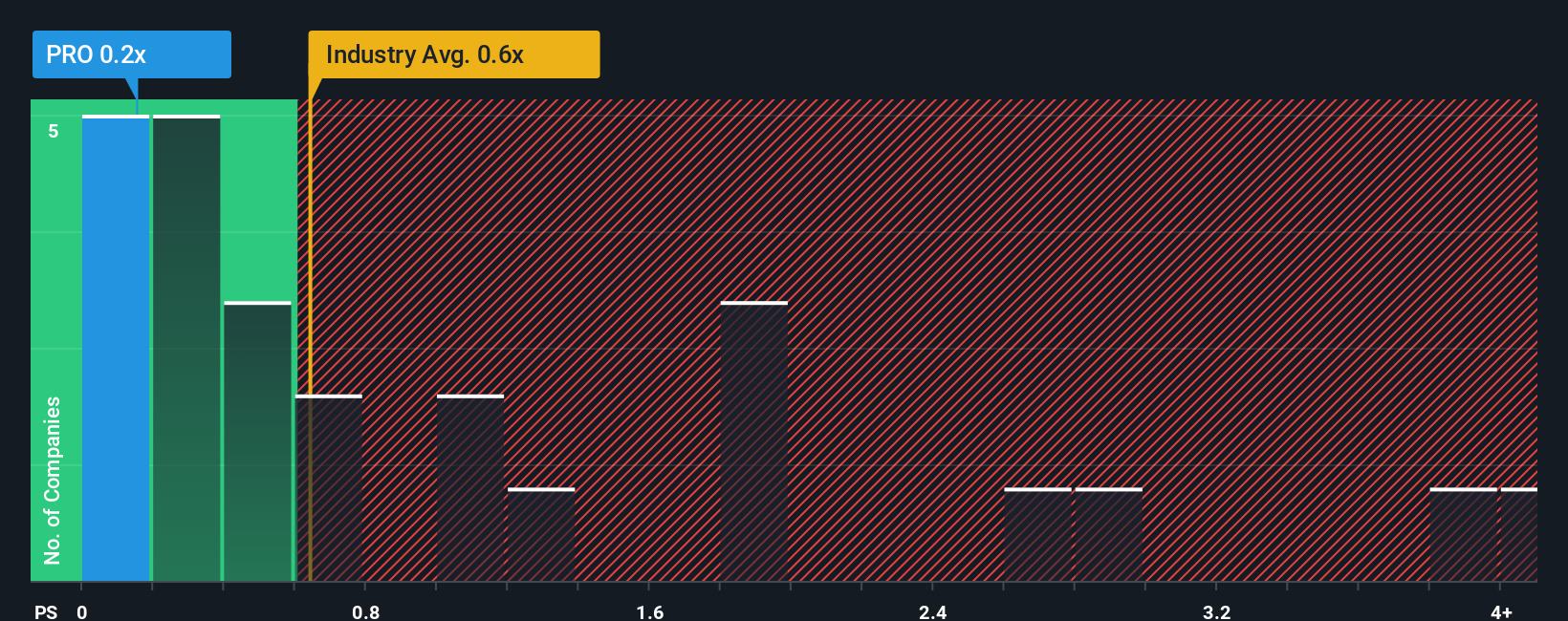 ps-multiple-vs-industry