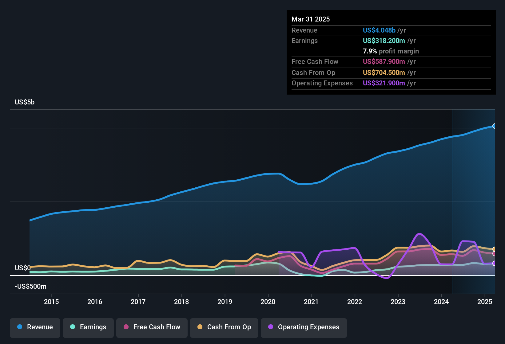 earnings-and-revenue-history