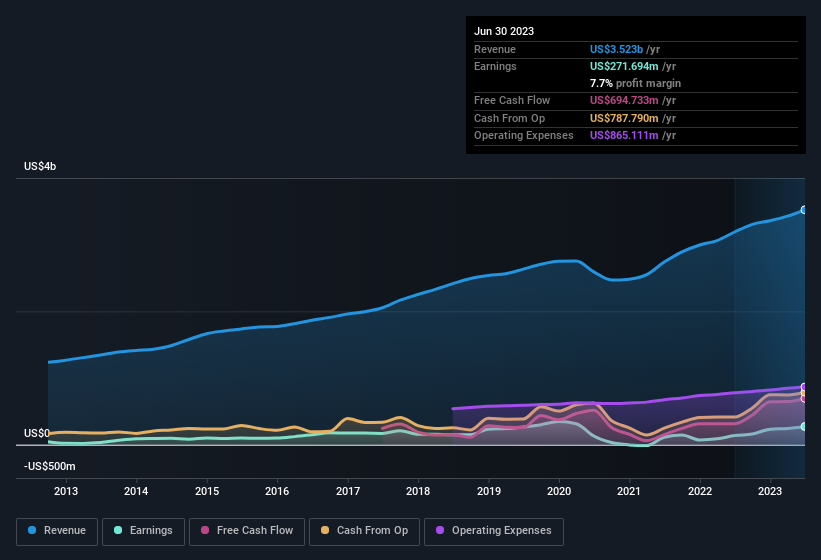 earnings-and-revenue-history