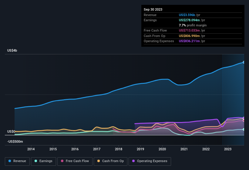 earnings-and-revenue-history