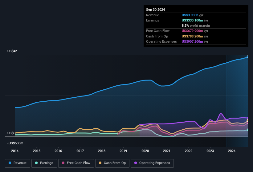 earnings-and-revenue-history