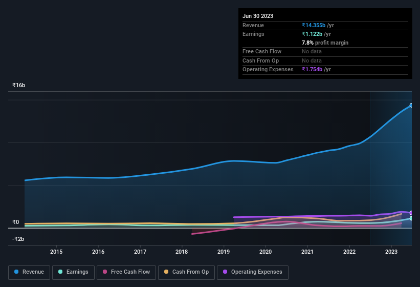 earnings-and-revenue-history