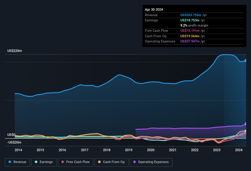 earnings-and-revenue-history