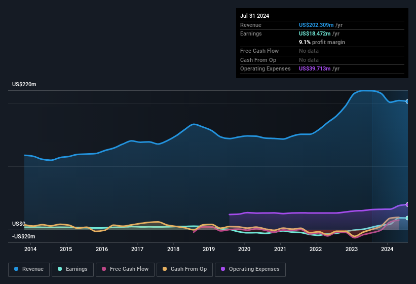 earnings-and-revenue-history