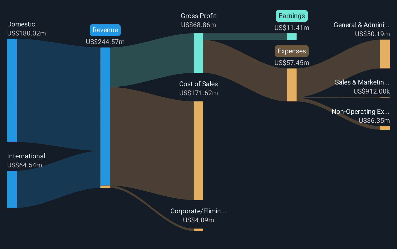 revenue-and-expenses-breakdown
