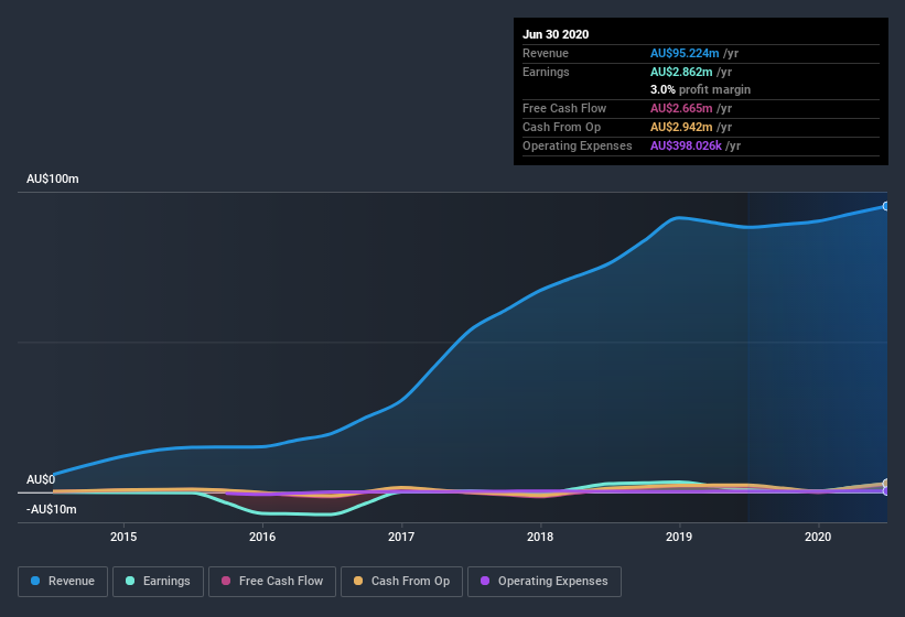 earnings-and-revenue-history