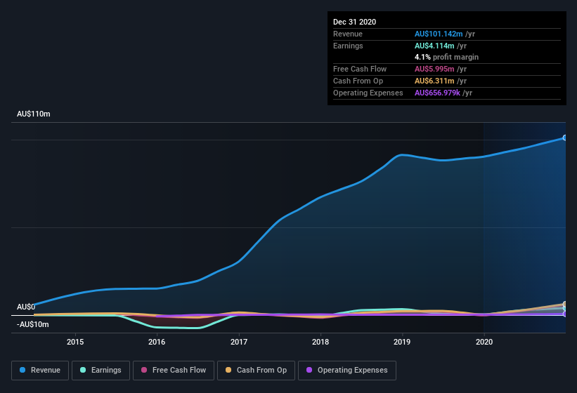 earnings-and-revenue-history