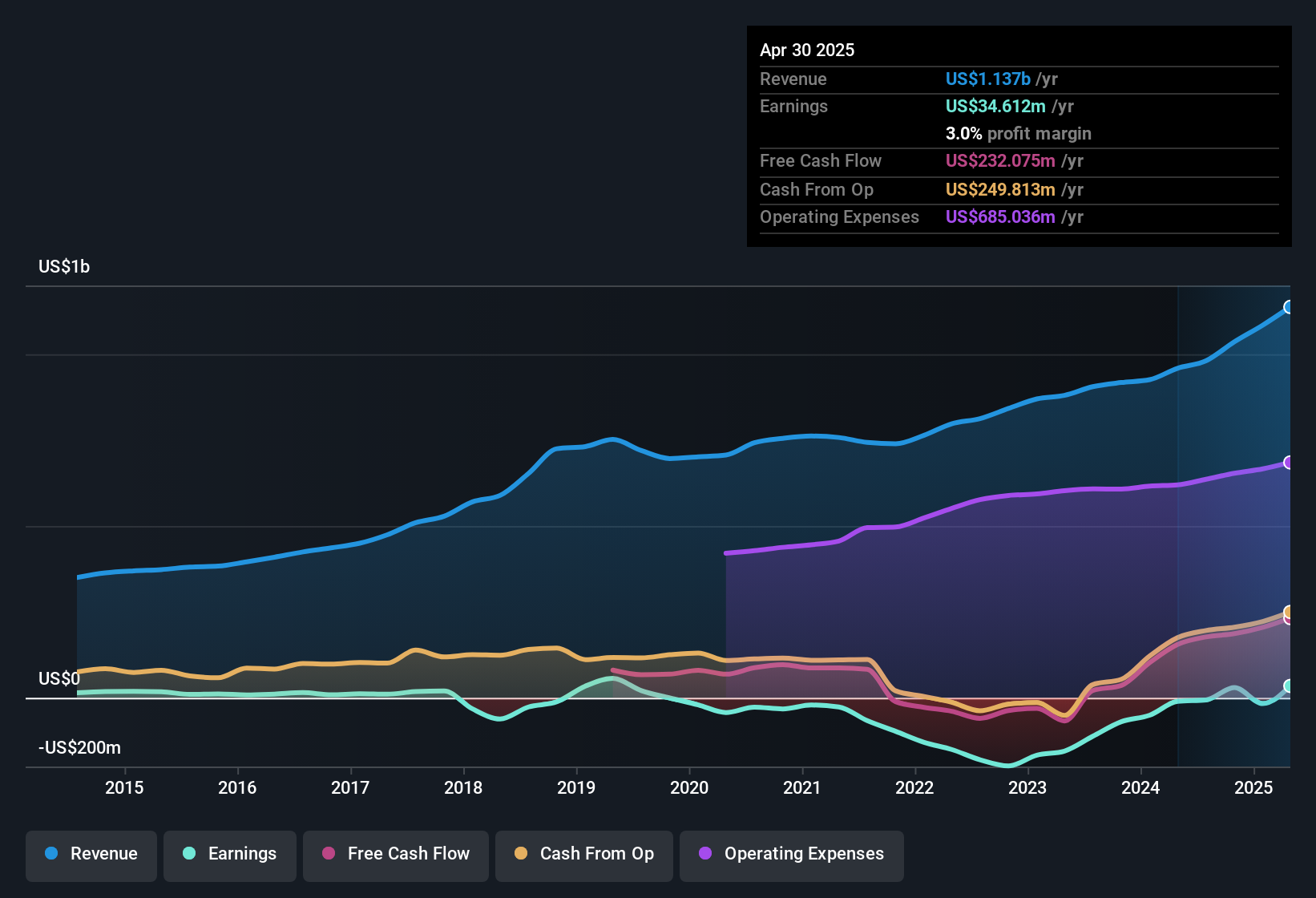 earnings-and-revenue-history