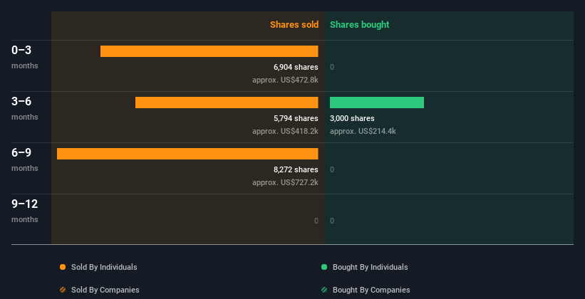 Don't Ignore The Fact That This Insider Just Sold Some Shares In ...