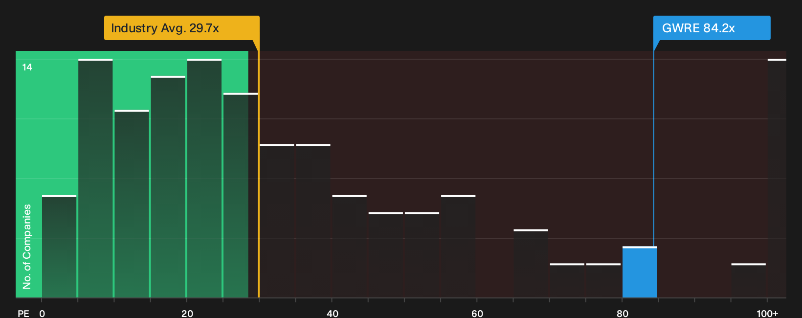 NYSE:GWRE P/E Ratio as at Sep 2026