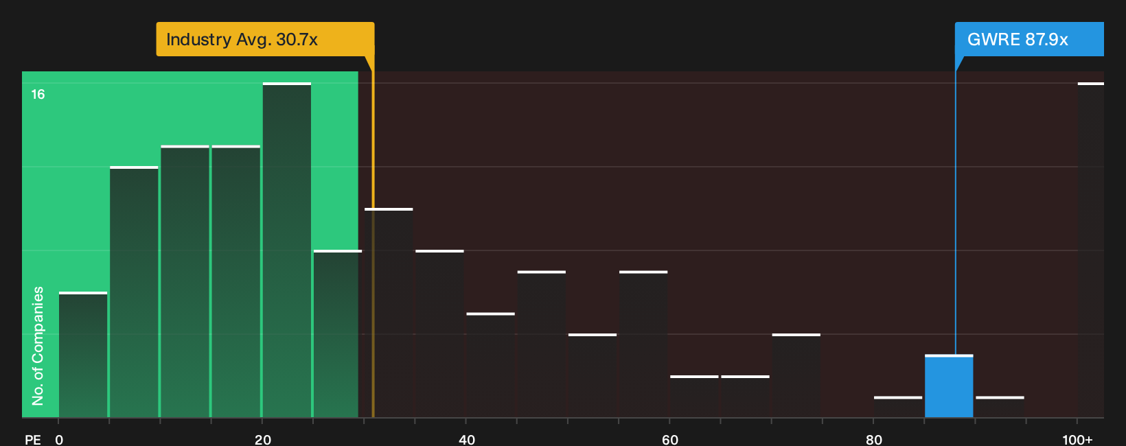 NYSE:GWRE P/E Ratio as at Sep 2026