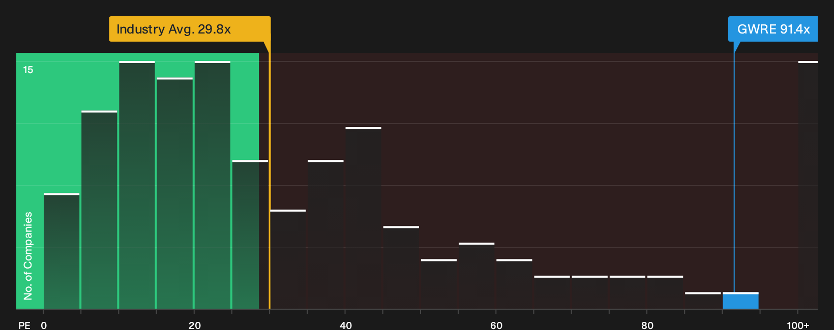 NYSE:GWRE P/E Ratio as at Oct 2026