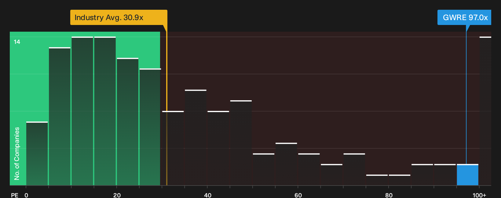 NYSE:GWRE P/E Ratio as at Oct 2026