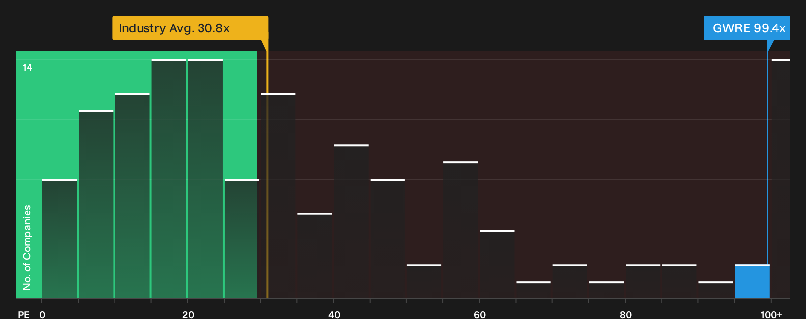 NYSE:GWRE P/E Ratio as at Oct 2026