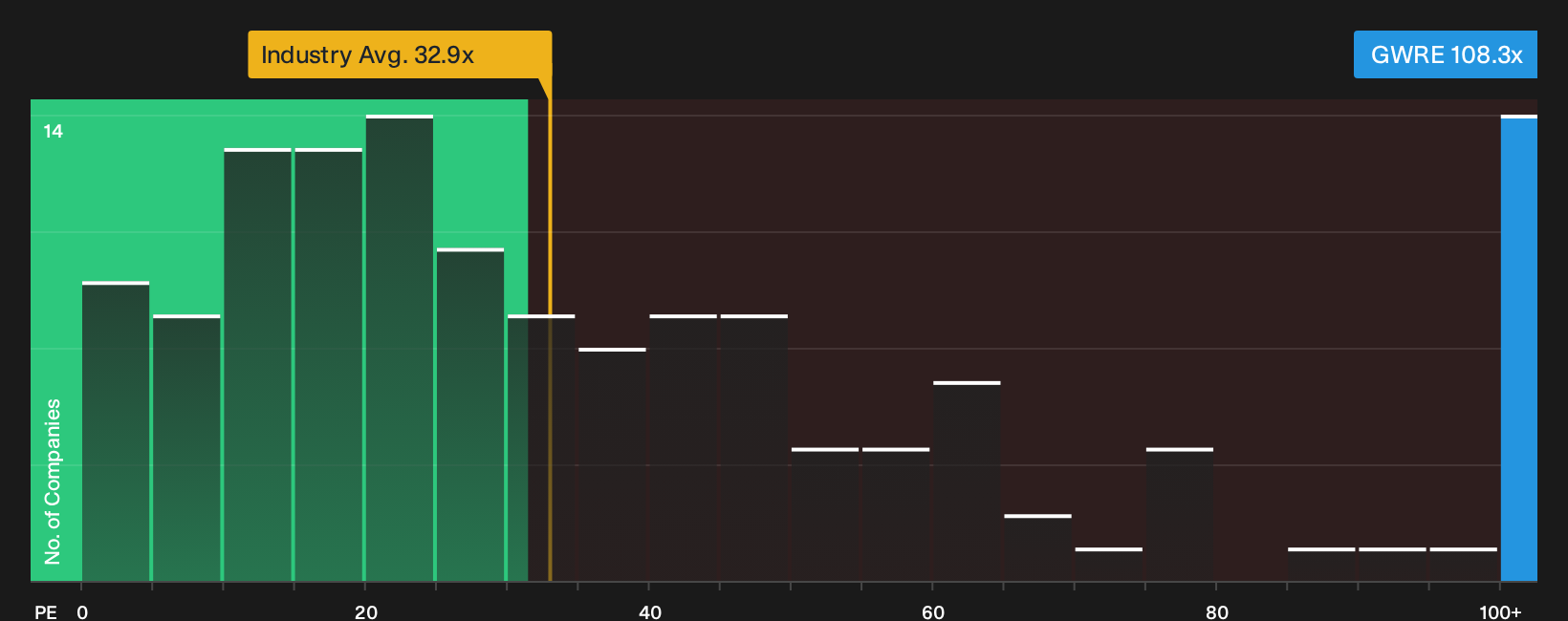 NYSE:GWRE P/E Ratio as at Oct 2026