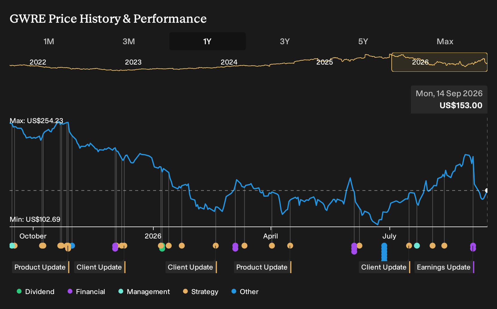 NYSE:GWRE 1-Year Stock Price Chart