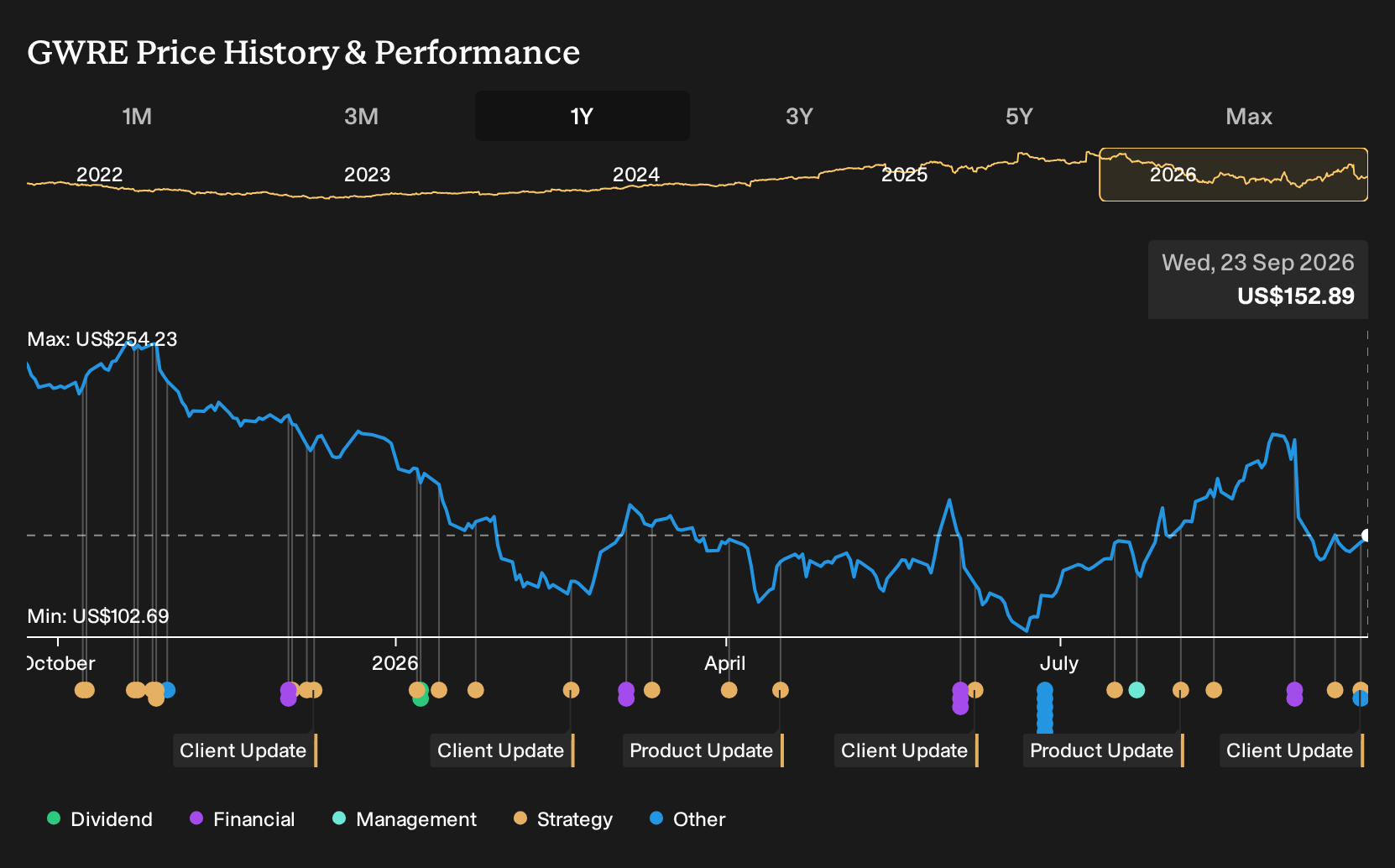 NYSE:GWRE 1-Year Stock Price Chart