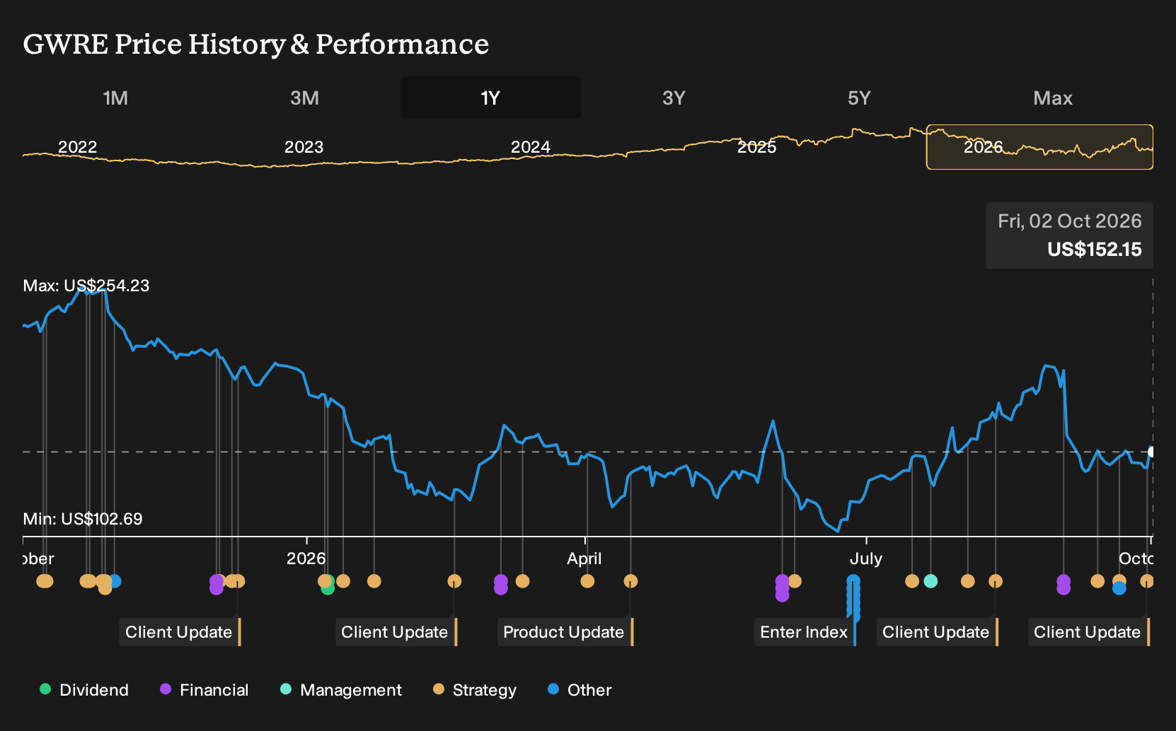 NYSE:GWRE 1-Year Stock Price Chart