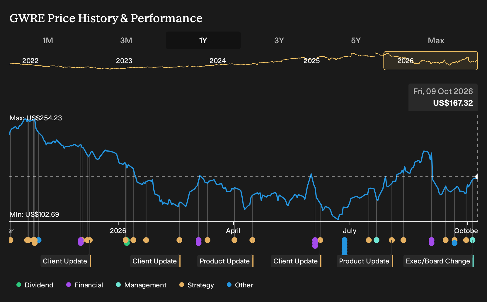 NYSE:GWRE 1-Year Stock Price Chart