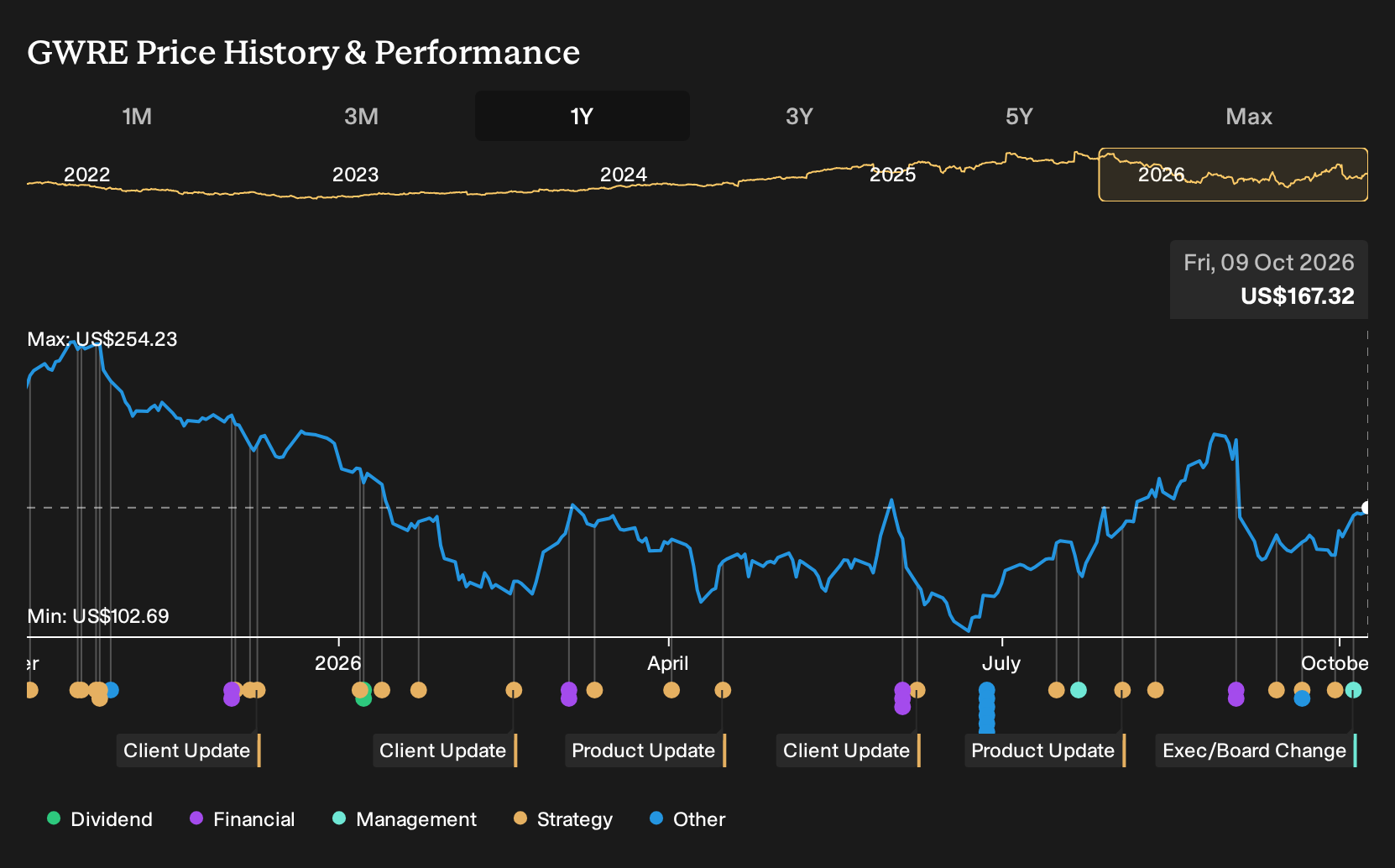 NYSE:GWRE 1-Year Stock Price Chart