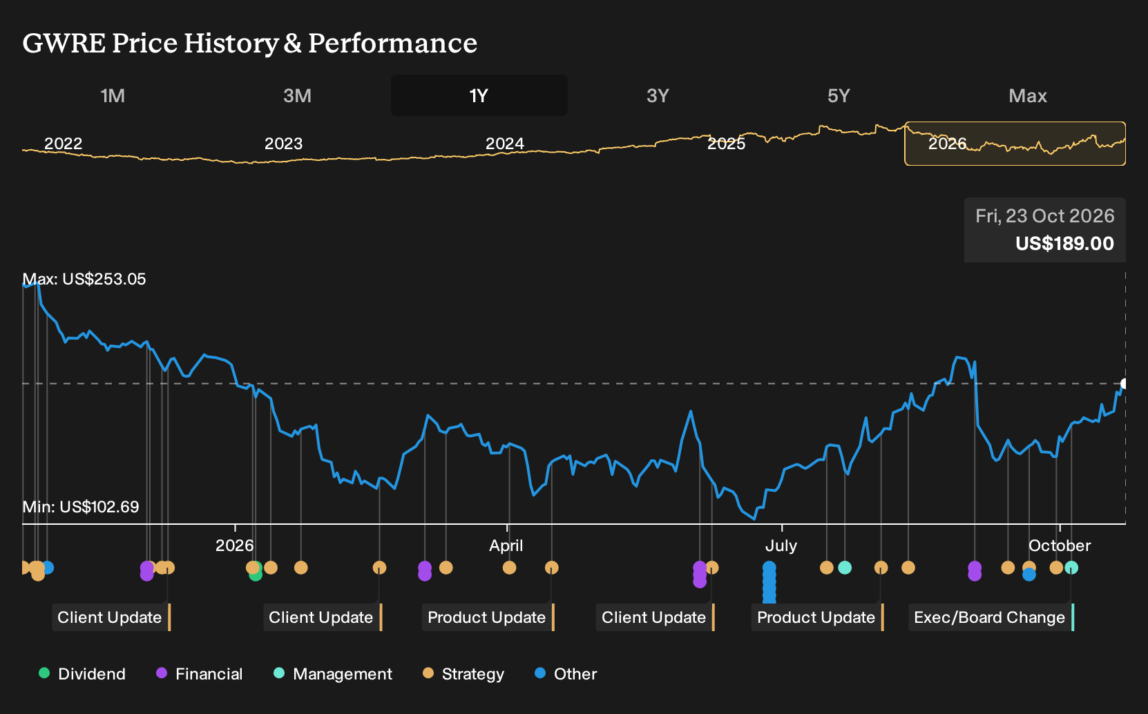 NYSE:GWRE 1-Year Stock Price Chart