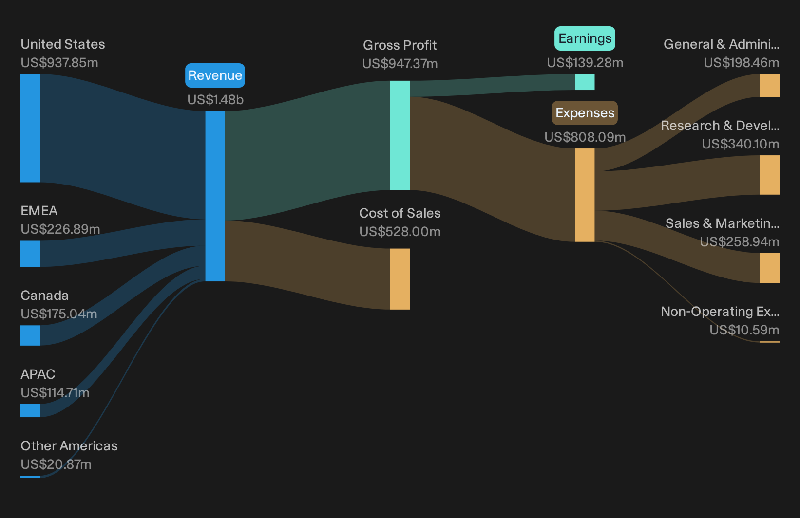 NYSE:GWRE Revenue & Expenses Breakdown as at Oct 2026