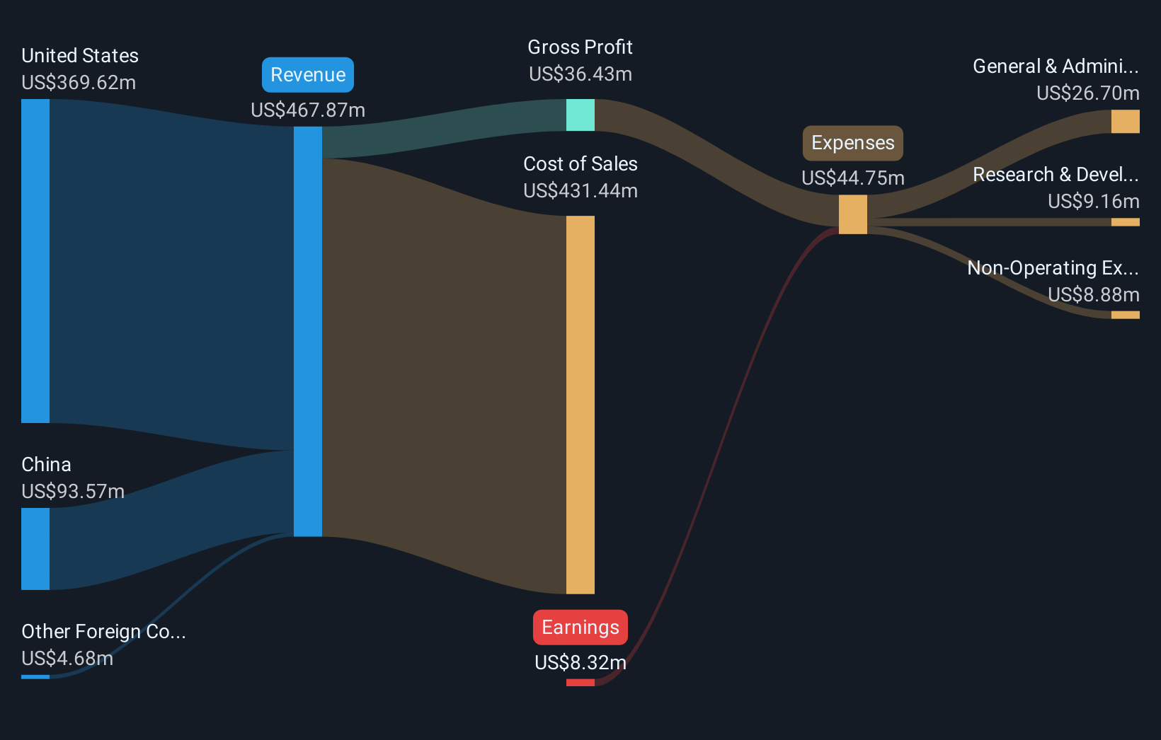 revenue-and-expenses-breakdown