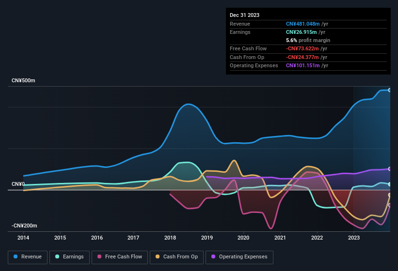 earnings-and-revenue-history