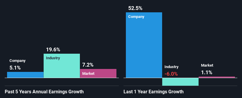 past-earnings-growth