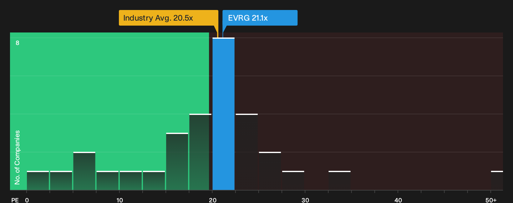NasdaqGS:EVRG P/E Ratio as at Oct 2026