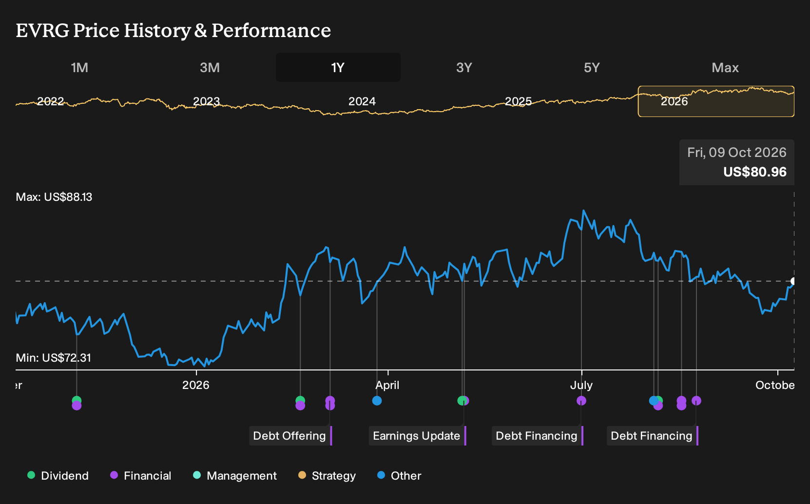 NasdaqGS:EVRG 1-Year Stock Price Chart